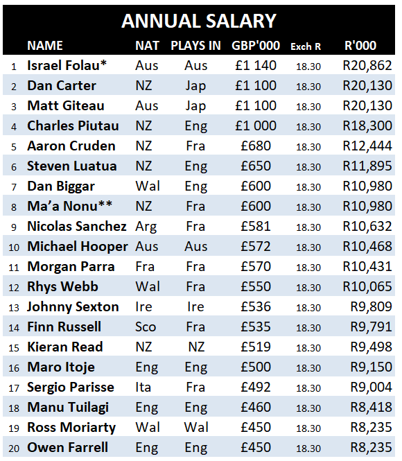 Pro rugby highest paid player / best paying position SchoolBoyRugby Blog