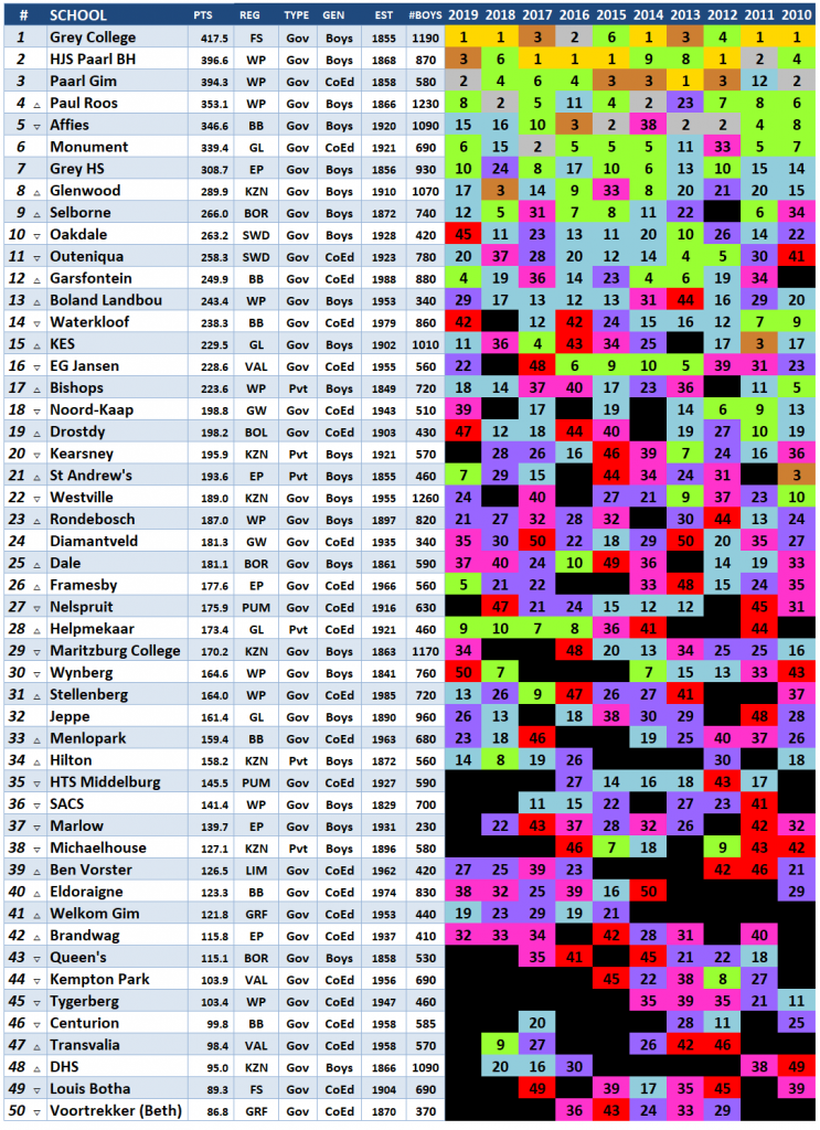 SA Schoolboy Rugby Top 50 Rankings 20102019 SchoolBoyRugby Blog